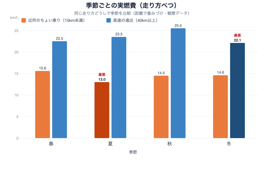 季節ごとの実燃費グラフ。ちょい乗りは夏が最悪、高速の遠出は冬が最悪