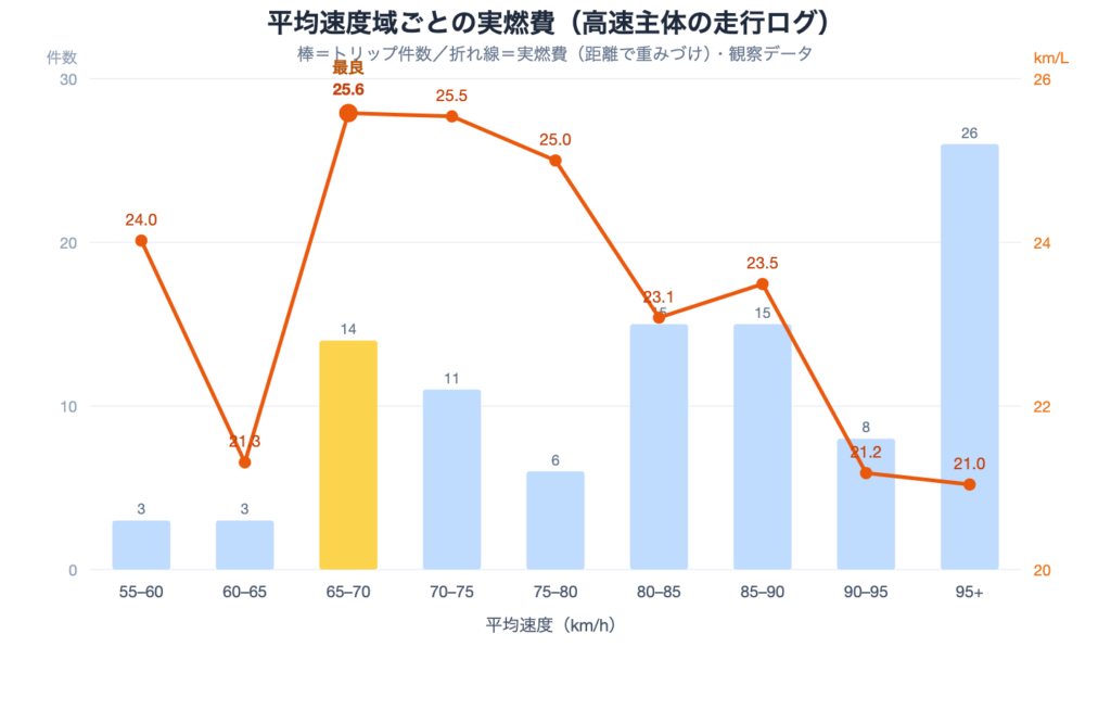 平均速度域ごとの実燃費グラフ。65〜80km/hが最良の逆U字