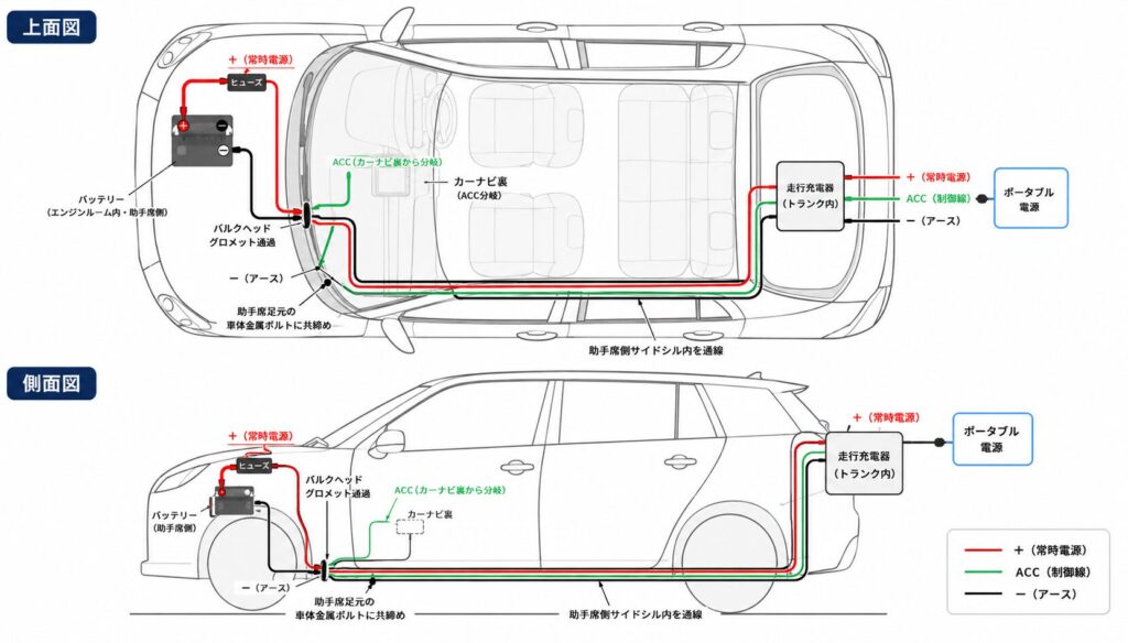 スイフト走行充電器の配線図(上面図・側面図)|+常時電源・ACC・アースの3系統ルート